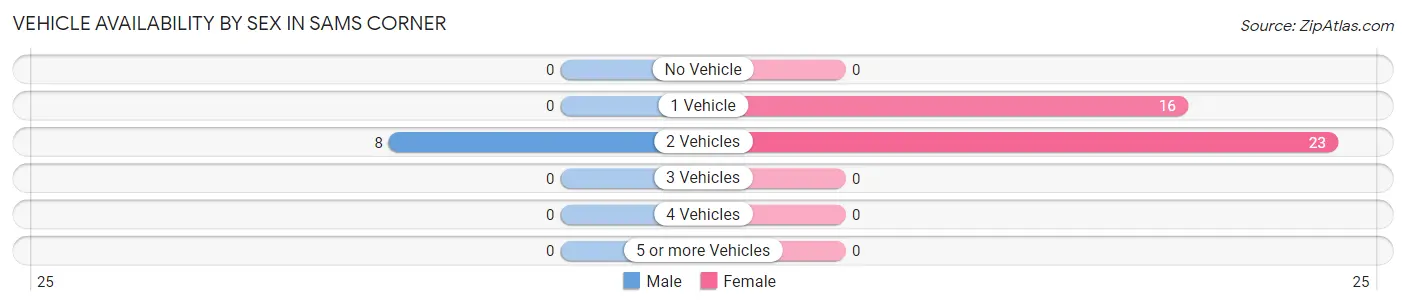 Vehicle Availability by Sex in Sams Corner
