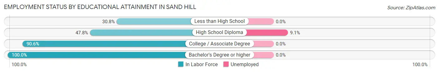Employment Status by Educational Attainment in Sand Hill