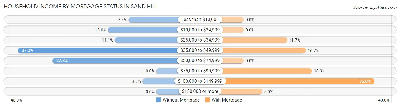 Household Income by Mortgage Status in Sand Hill