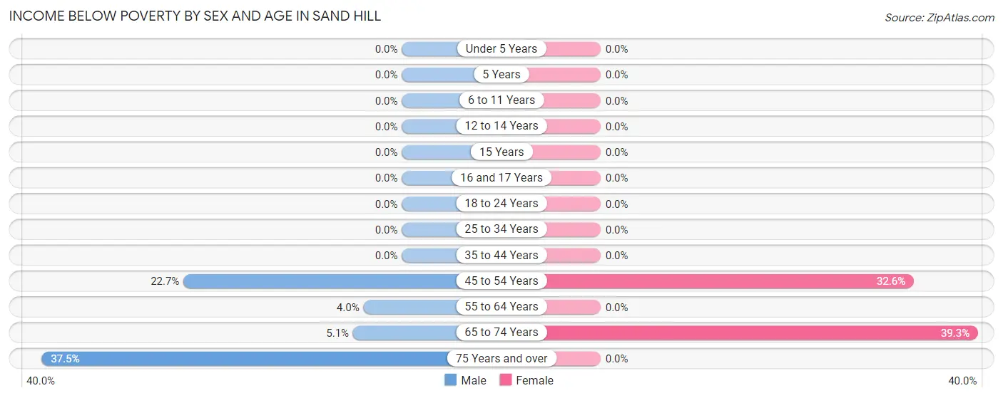 Income Below Poverty by Sex and Age in Sand Hill