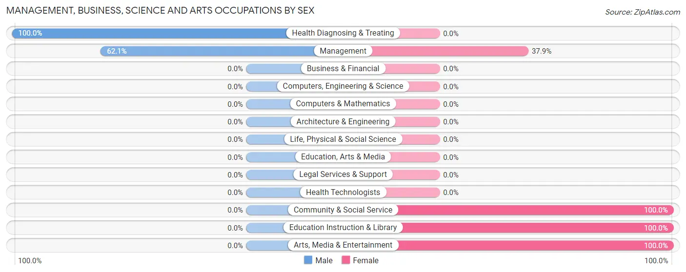 Management, Business, Science and Arts Occupations by Sex in Sand Hill