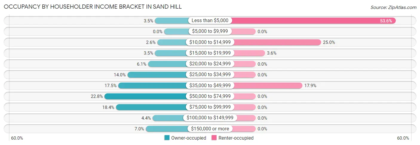 Occupancy by Householder Income Bracket in Sand Hill
