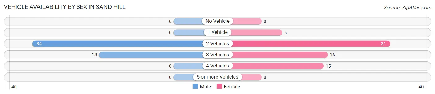 Vehicle Availability by Sex in Sand Hill