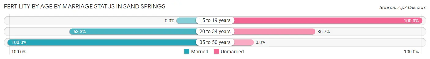 Female Fertility by Age by Marriage Status in Sand Springs