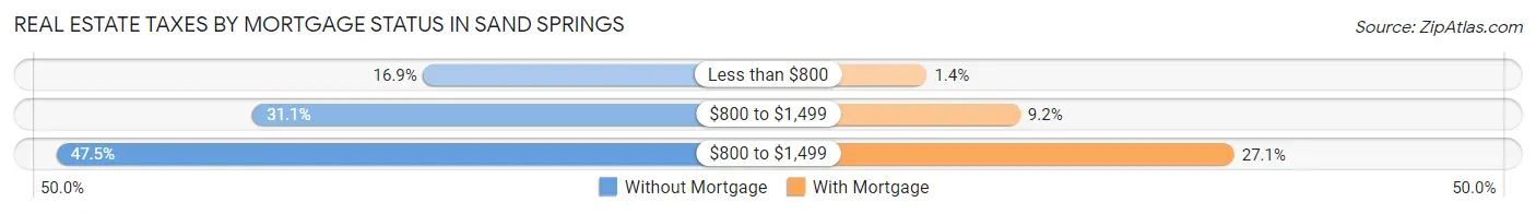 Real Estate Taxes by Mortgage Status in Sand Springs