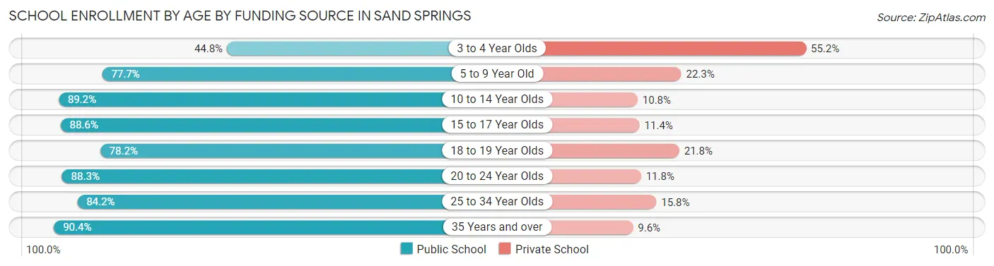 School Enrollment by Age by Funding Source in Sand Springs