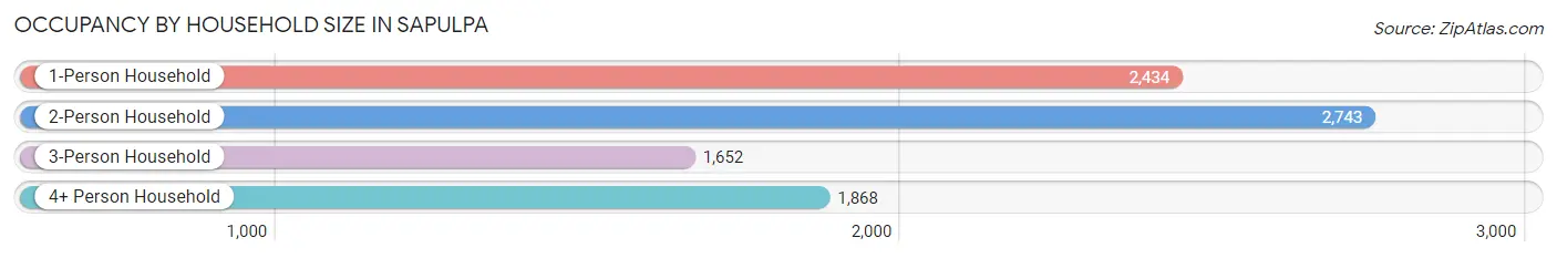 Occupancy by Household Size in Sapulpa