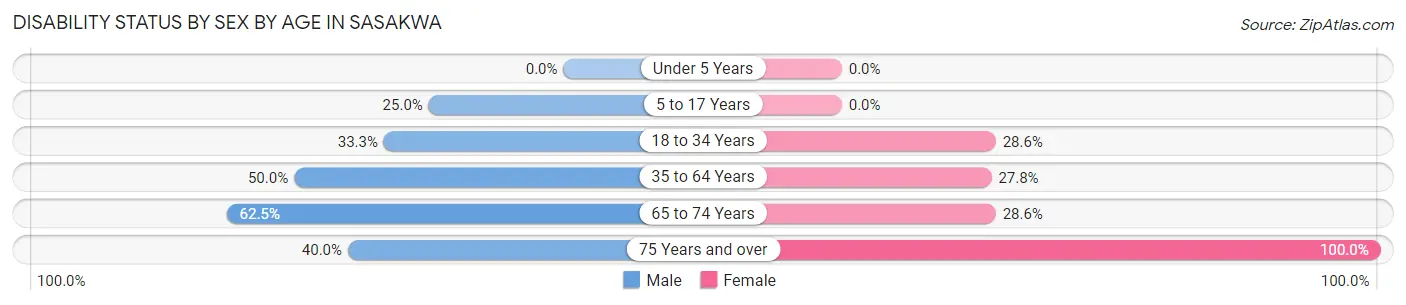 Disability Status by Sex by Age in Sasakwa