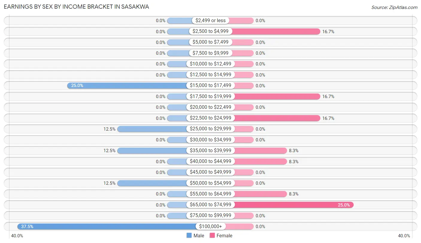 Earnings by Sex by Income Bracket in Sasakwa
