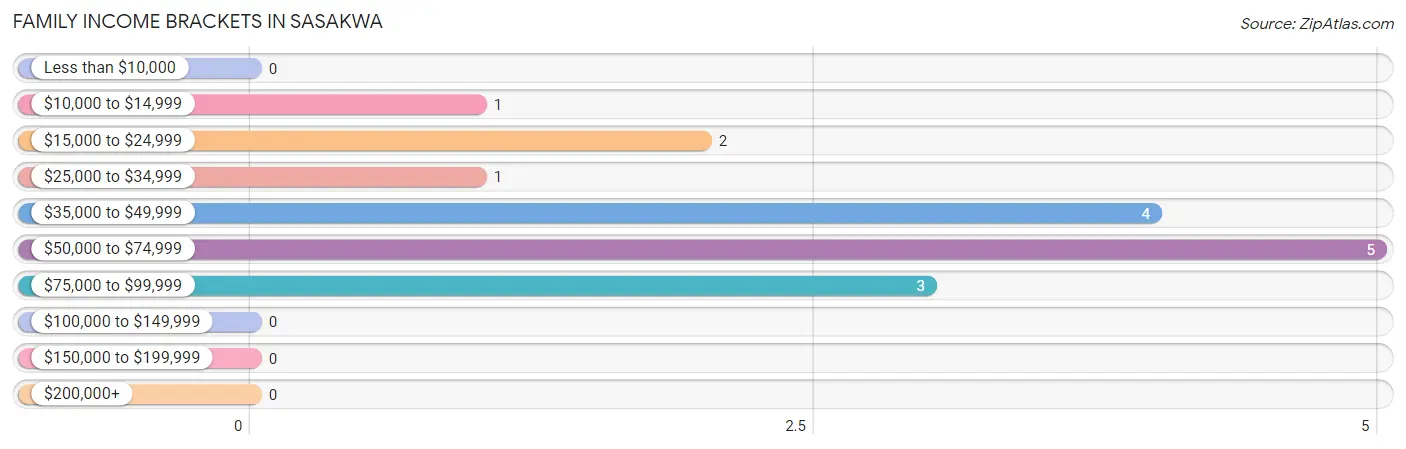 Family Income Brackets in Sasakwa