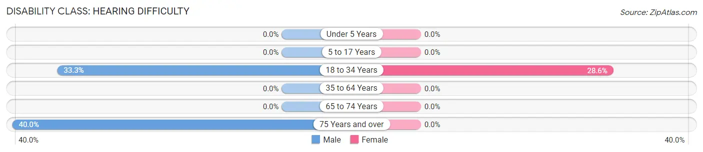 Disability in Sasakwa: <span>Hearing Difficulty</span>