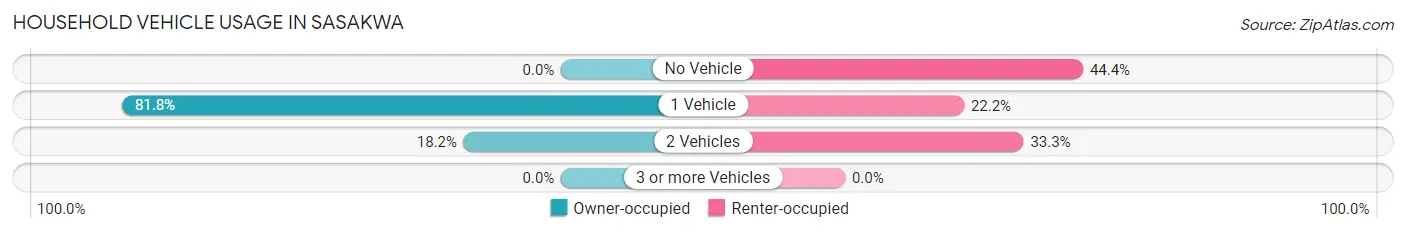 Household Vehicle Usage in Sasakwa