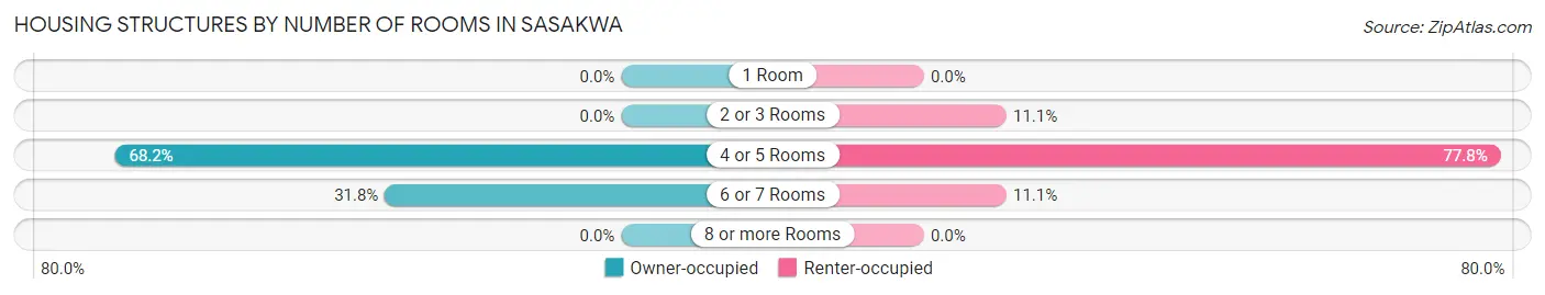 Housing Structures by Number of Rooms in Sasakwa