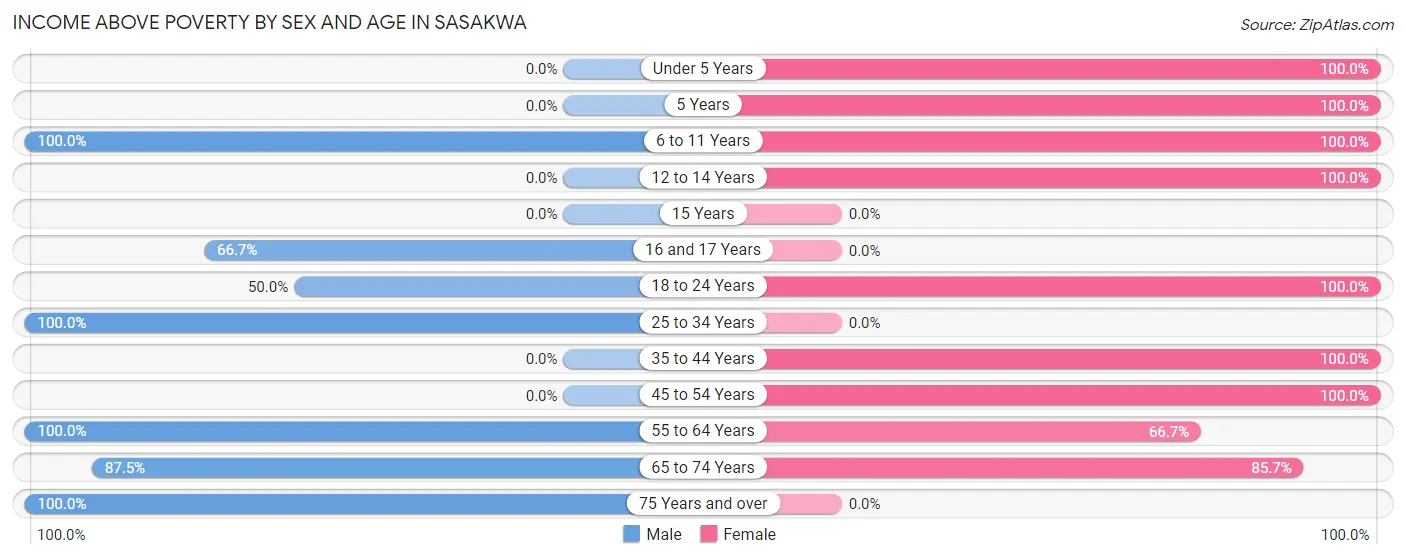 Income Above Poverty by Sex and Age in Sasakwa