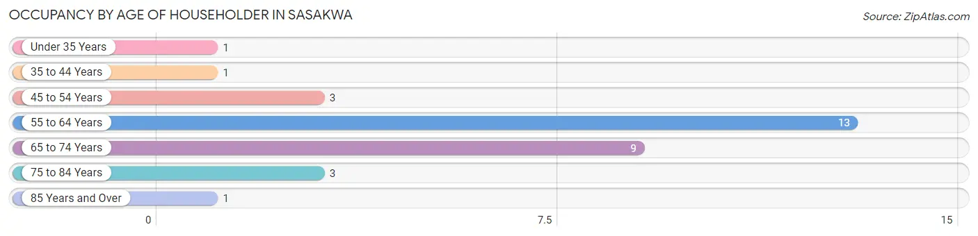 Occupancy by Age of Householder in Sasakwa