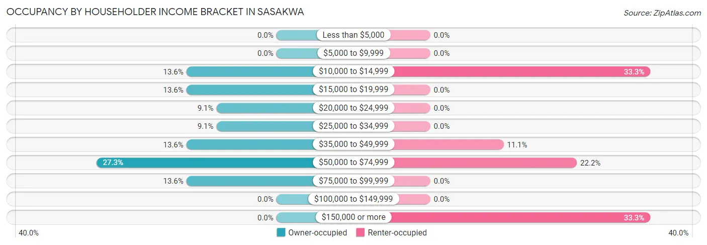 Occupancy by Householder Income Bracket in Sasakwa