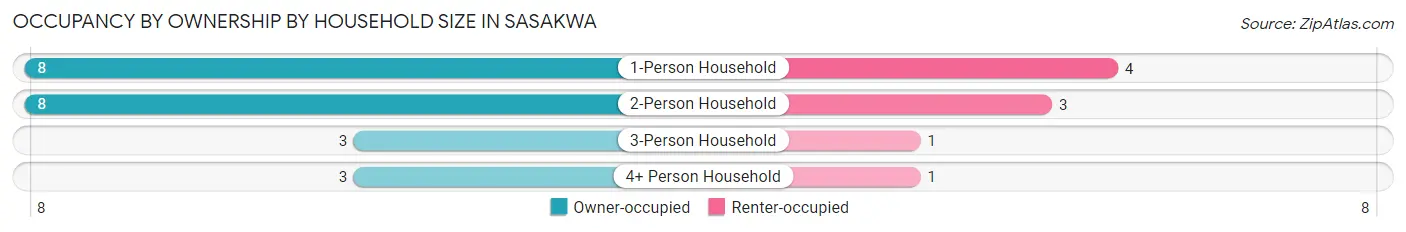Occupancy by Ownership by Household Size in Sasakwa