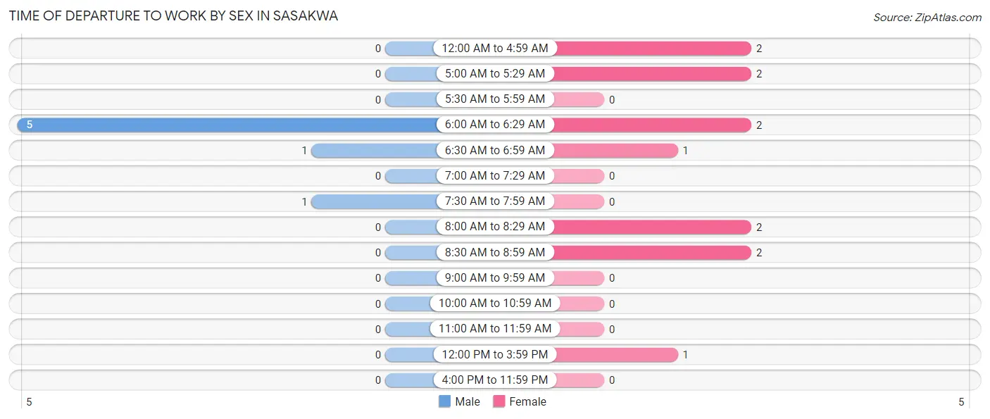 Time of Departure to Work by Sex in Sasakwa