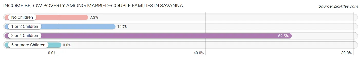 Income Below Poverty Among Married-Couple Families in Savanna