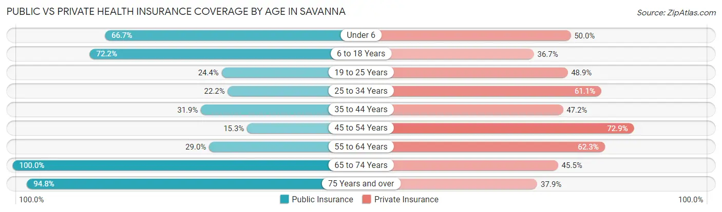 Public vs Private Health Insurance Coverage by Age in Savanna