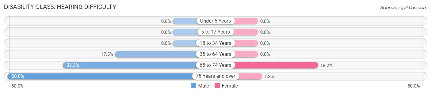 Disability in Sawyer: <span>Hearing Difficulty</span>