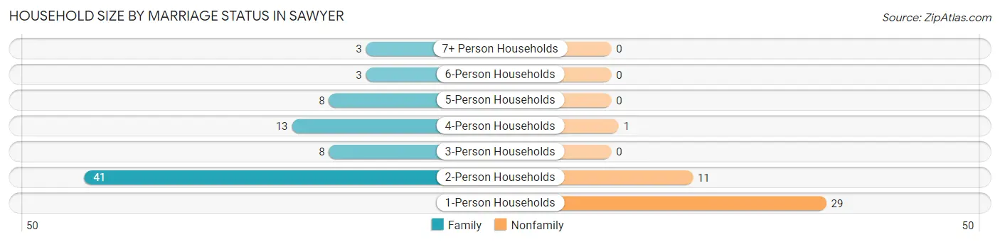 Household Size by Marriage Status in Sawyer