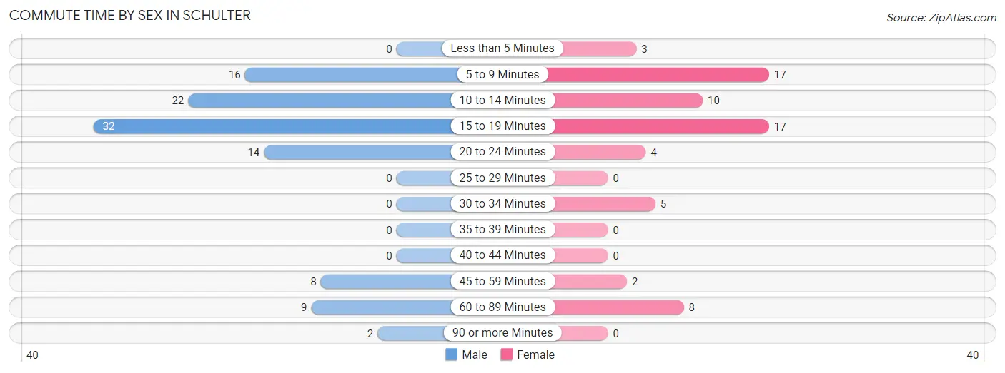 Commute Time by Sex in Schulter