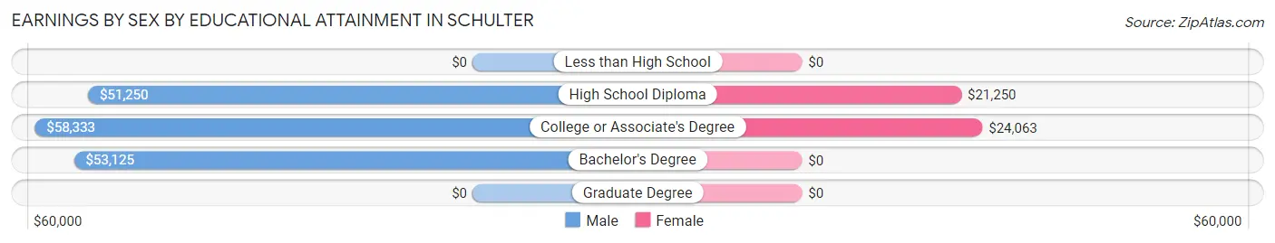 Earnings by Sex by Educational Attainment in Schulter