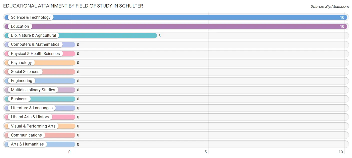 Educational Attainment by Field of Study in Schulter