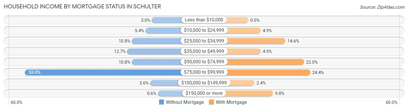 Household Income by Mortgage Status in Schulter