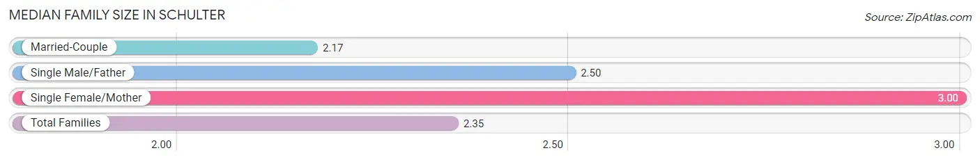 Median Family Size in Schulter