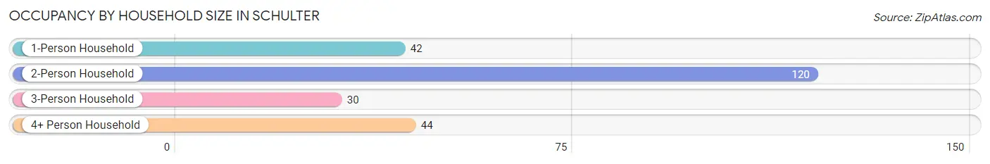 Occupancy by Household Size in Schulter