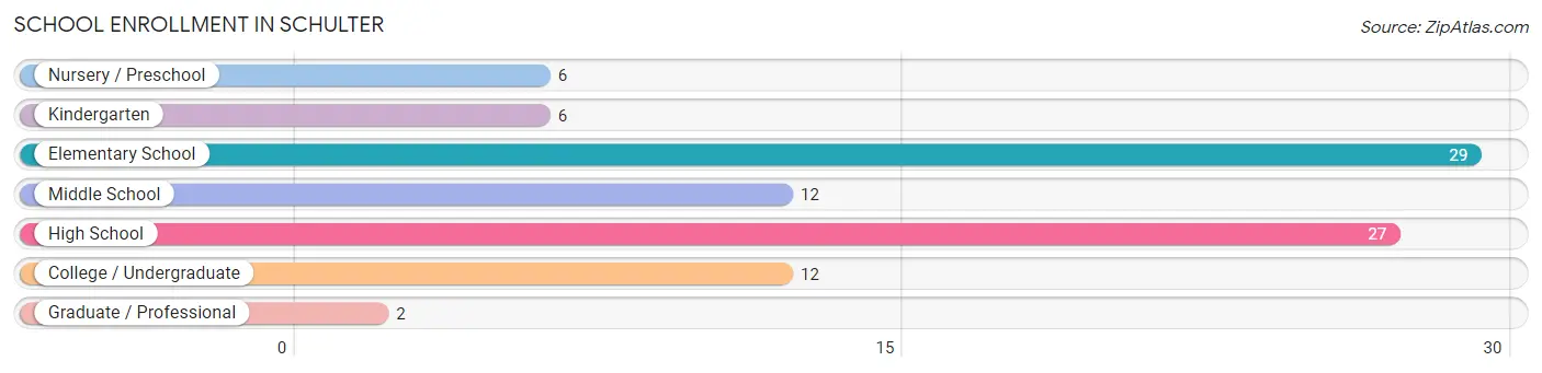 School Enrollment in Schulter