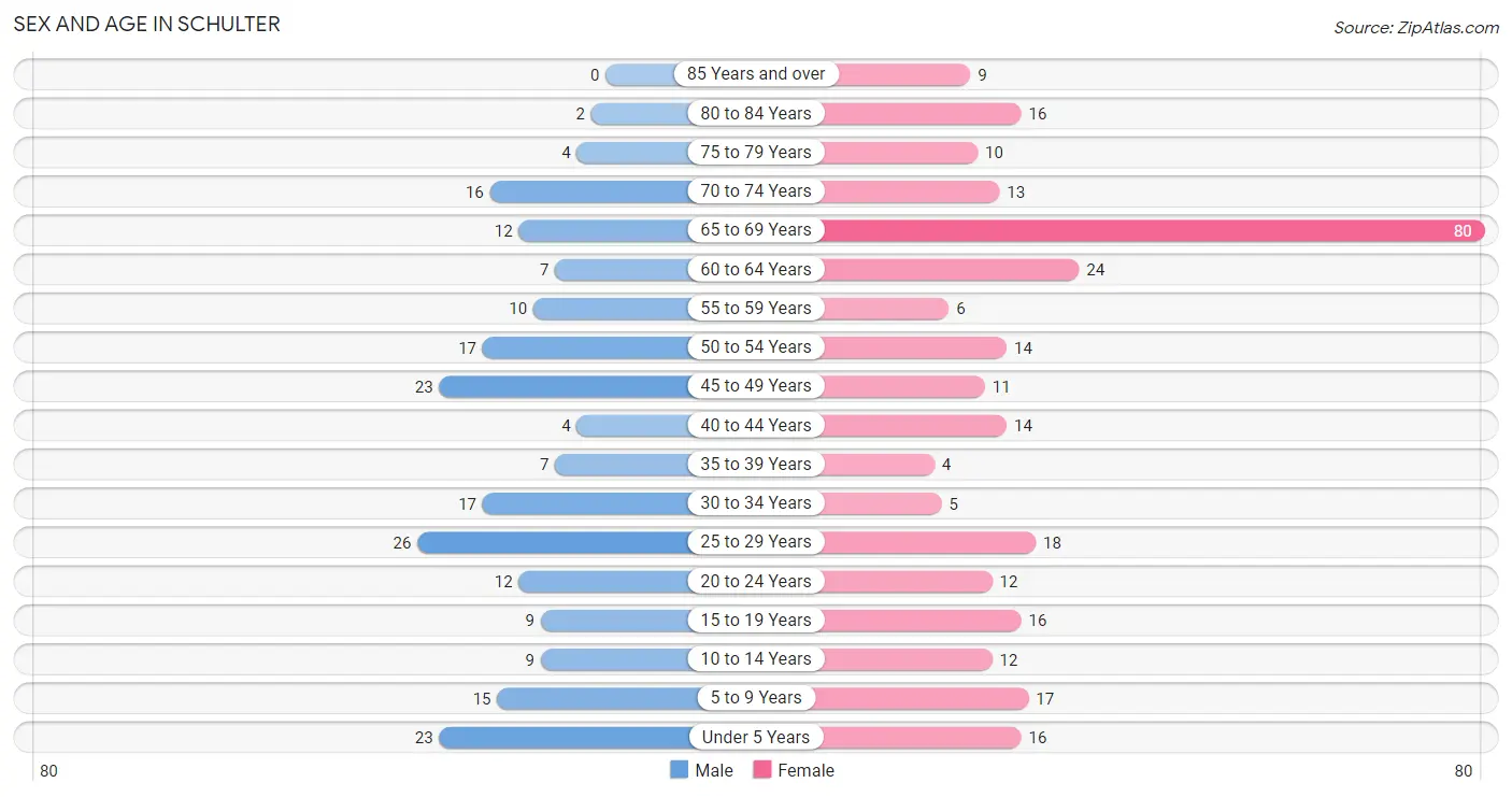 Sex and Age in Schulter