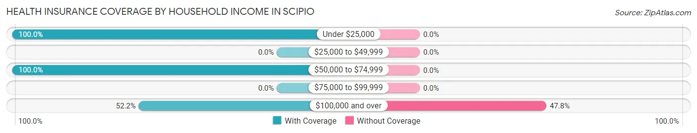 Health Insurance Coverage by Household Income in Scipio