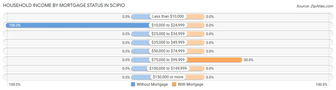 Household Income by Mortgage Status in Scipio