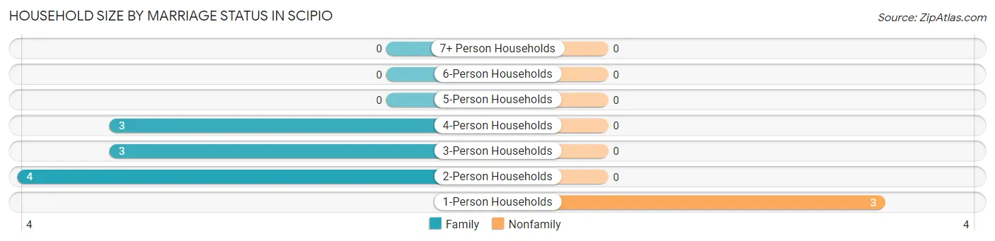 Household Size by Marriage Status in Scipio