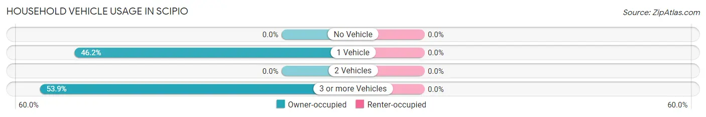 Household Vehicle Usage in Scipio