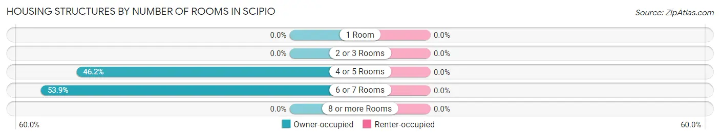 Housing Structures by Number of Rooms in Scipio