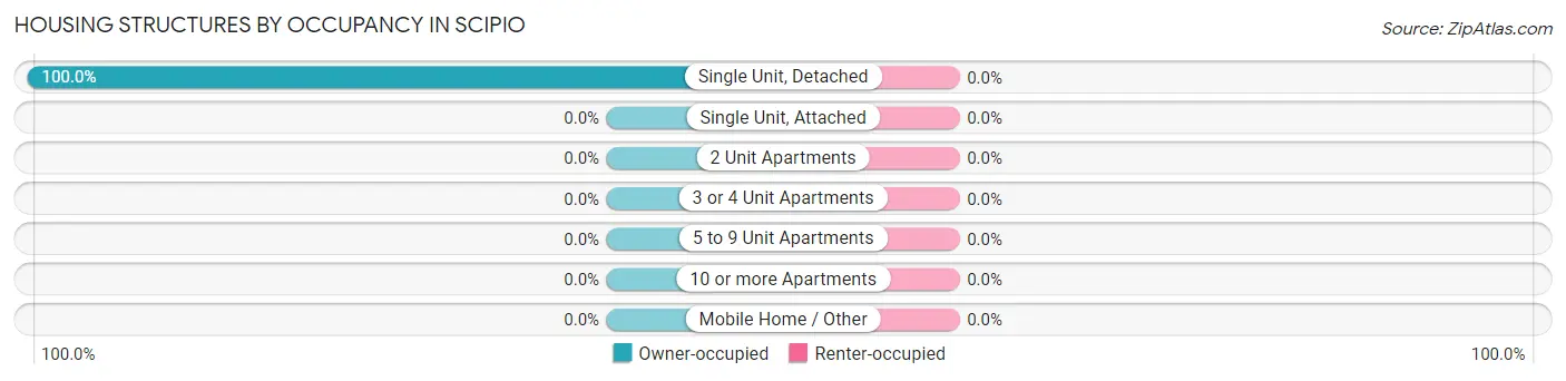 Housing Structures by Occupancy in Scipio