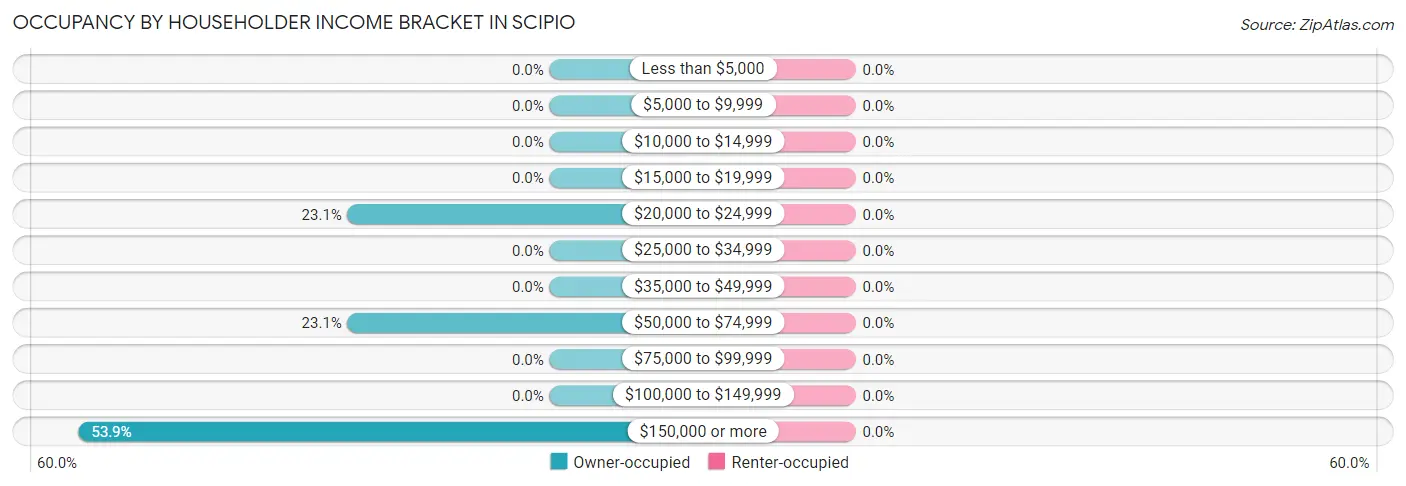 Occupancy by Householder Income Bracket in Scipio