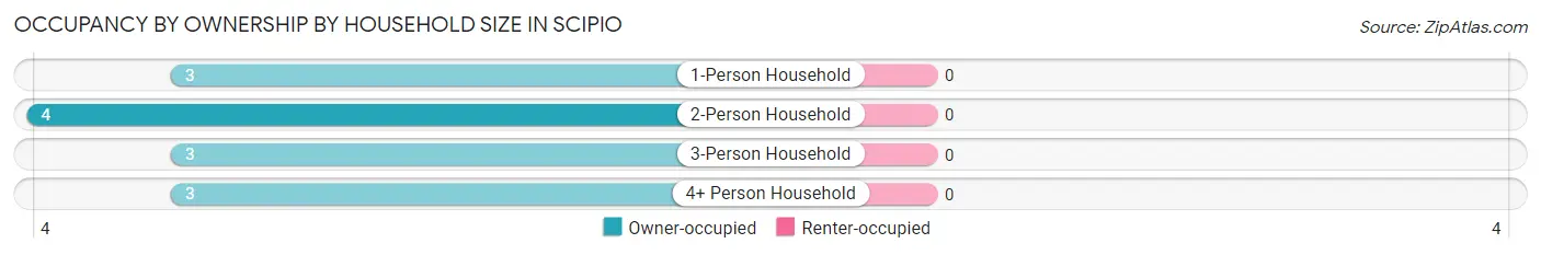 Occupancy by Ownership by Household Size in Scipio