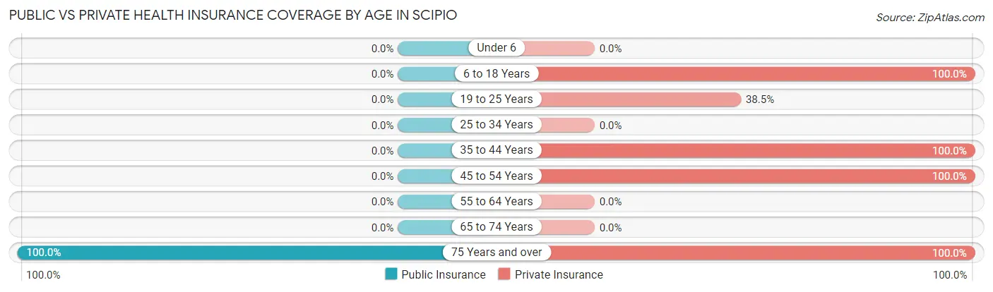 Public vs Private Health Insurance Coverage by Age in Scipio