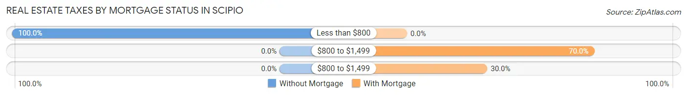 Real Estate Taxes by Mortgage Status in Scipio