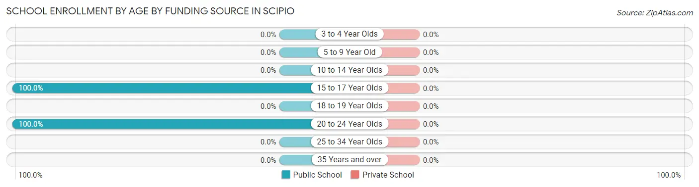 School Enrollment by Age by Funding Source in Scipio