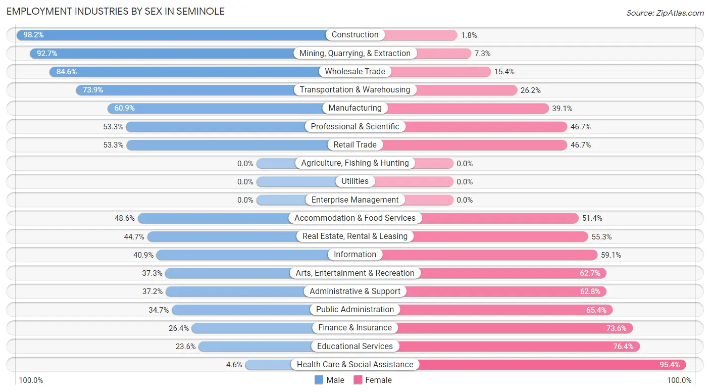 Employment Industries by Sex in Seminole