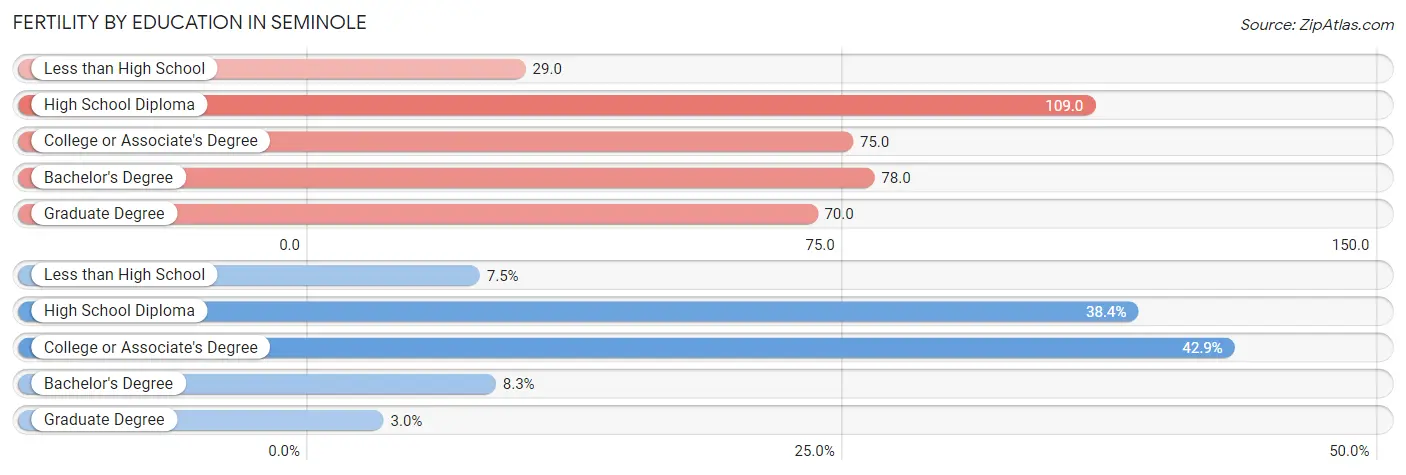 Female Fertility by Education Attainment in Seminole