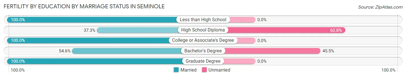 Female Fertility by Education by Marriage Status in Seminole