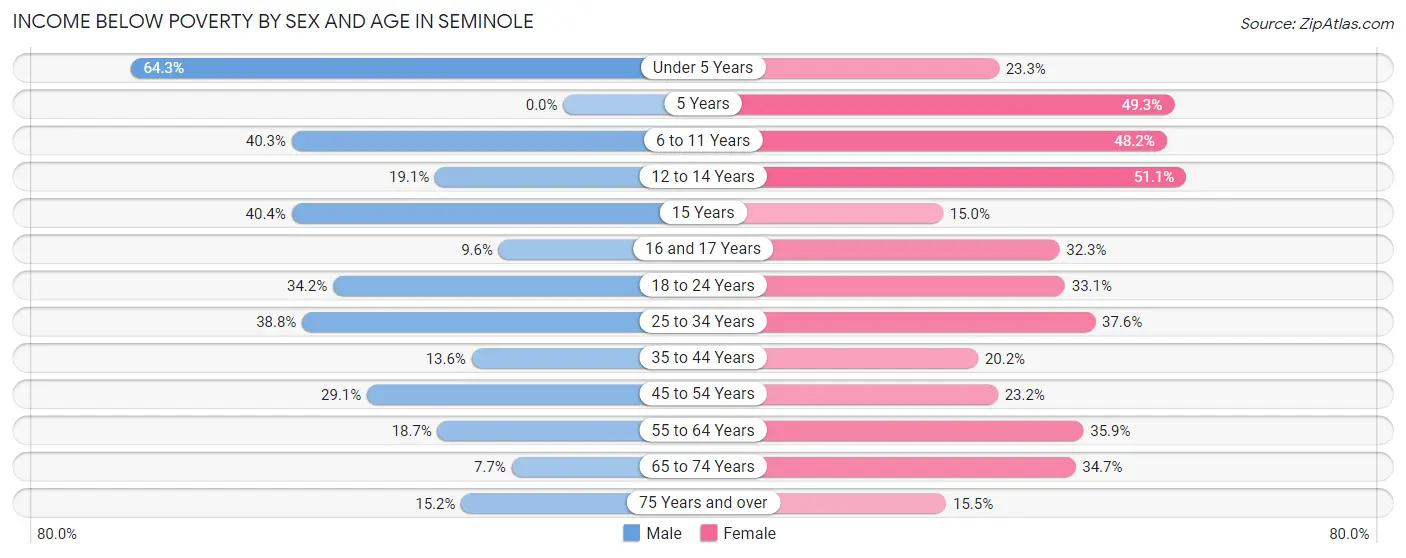 Income Below Poverty by Sex and Age in Seminole