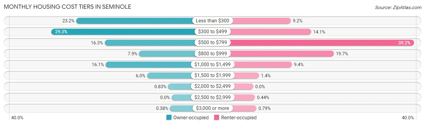 Monthly Housing Cost Tiers in Seminole